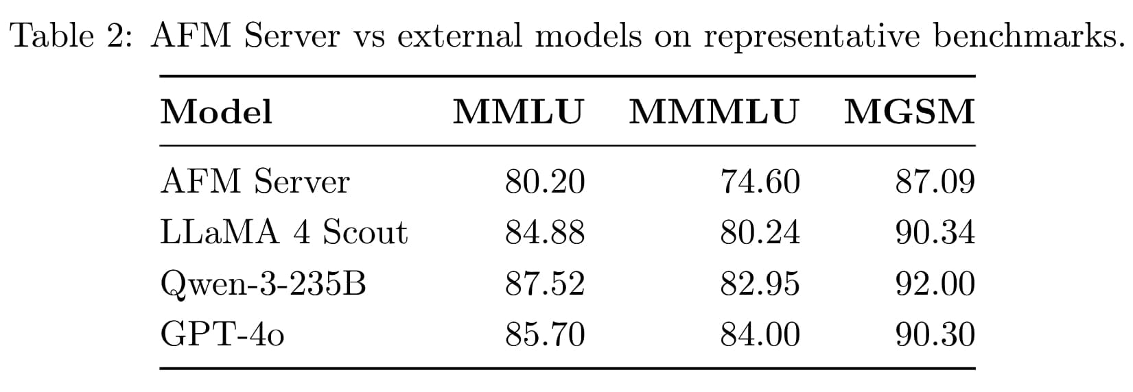 Výsledky Benchmarků
